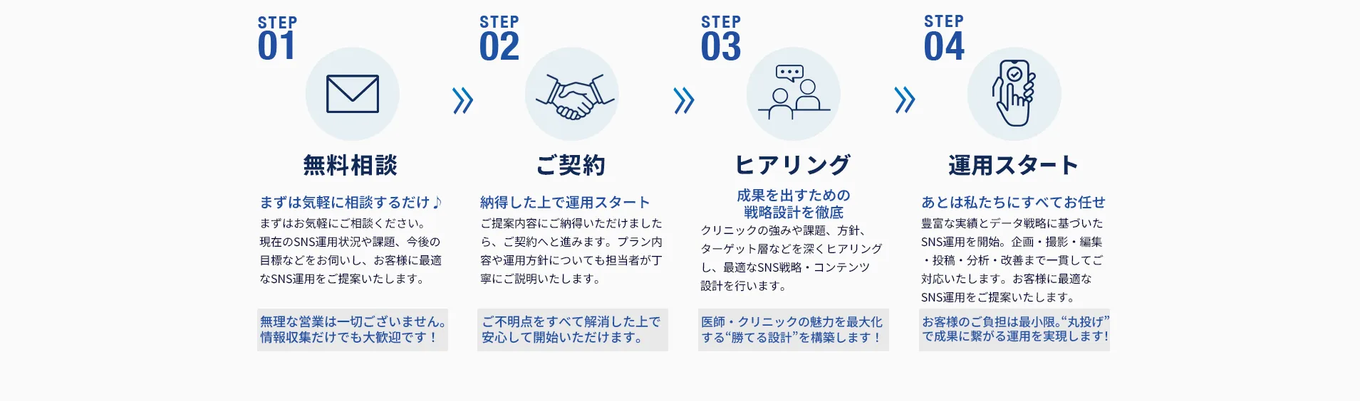 EPIX MEDICAL契約後の運用の流れ