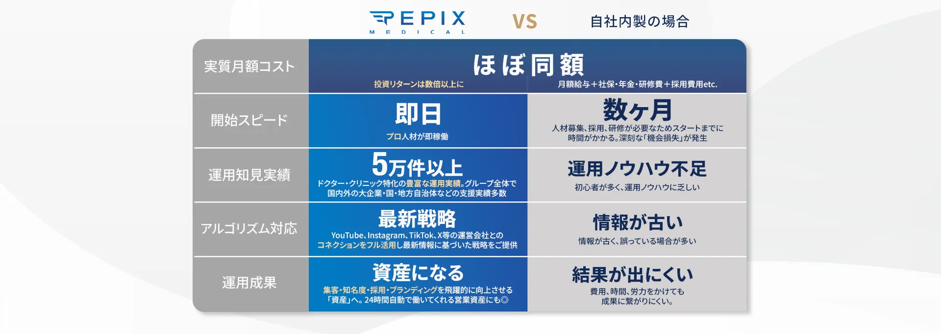 SNS運用 EPIX MEDICALと自社採用の比較