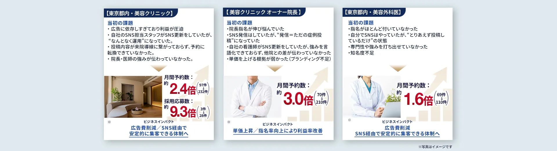 月間予約数や採用応募数の増加
