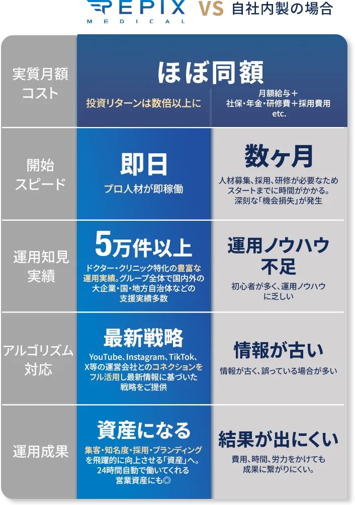 SNS運用 EPIX MEDICALと自社採用の比較