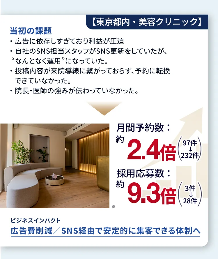 月間予約数や採用応募数の増加