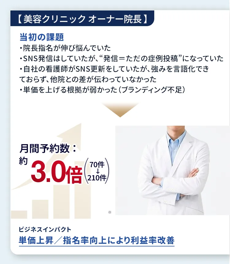 月間予約数や採用応募数の増加